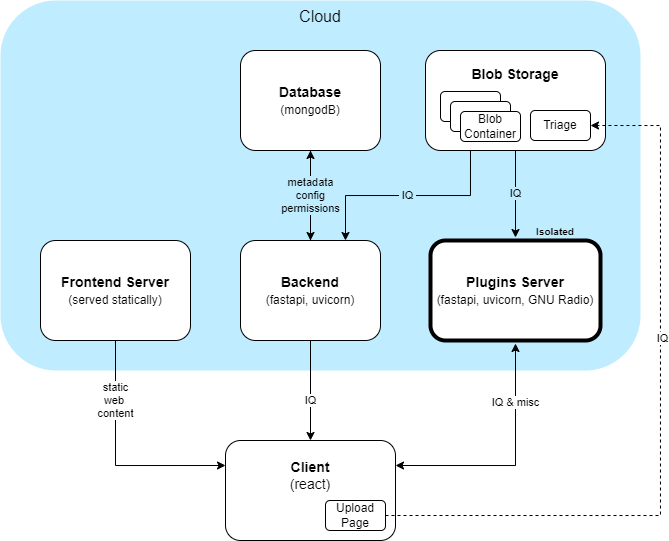 Depiction of Architecture of IQEngine. Most of the process is actually runned in the client browser. Still the plugin server sits between the browser and the IQs Storage. It is HTTP oriented.